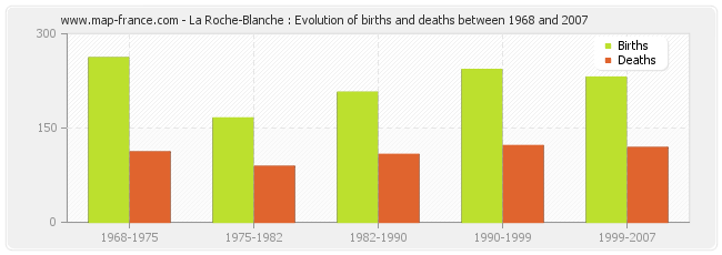 La Roche-Blanche : Evolution of births and deaths between 1968 and 2007
